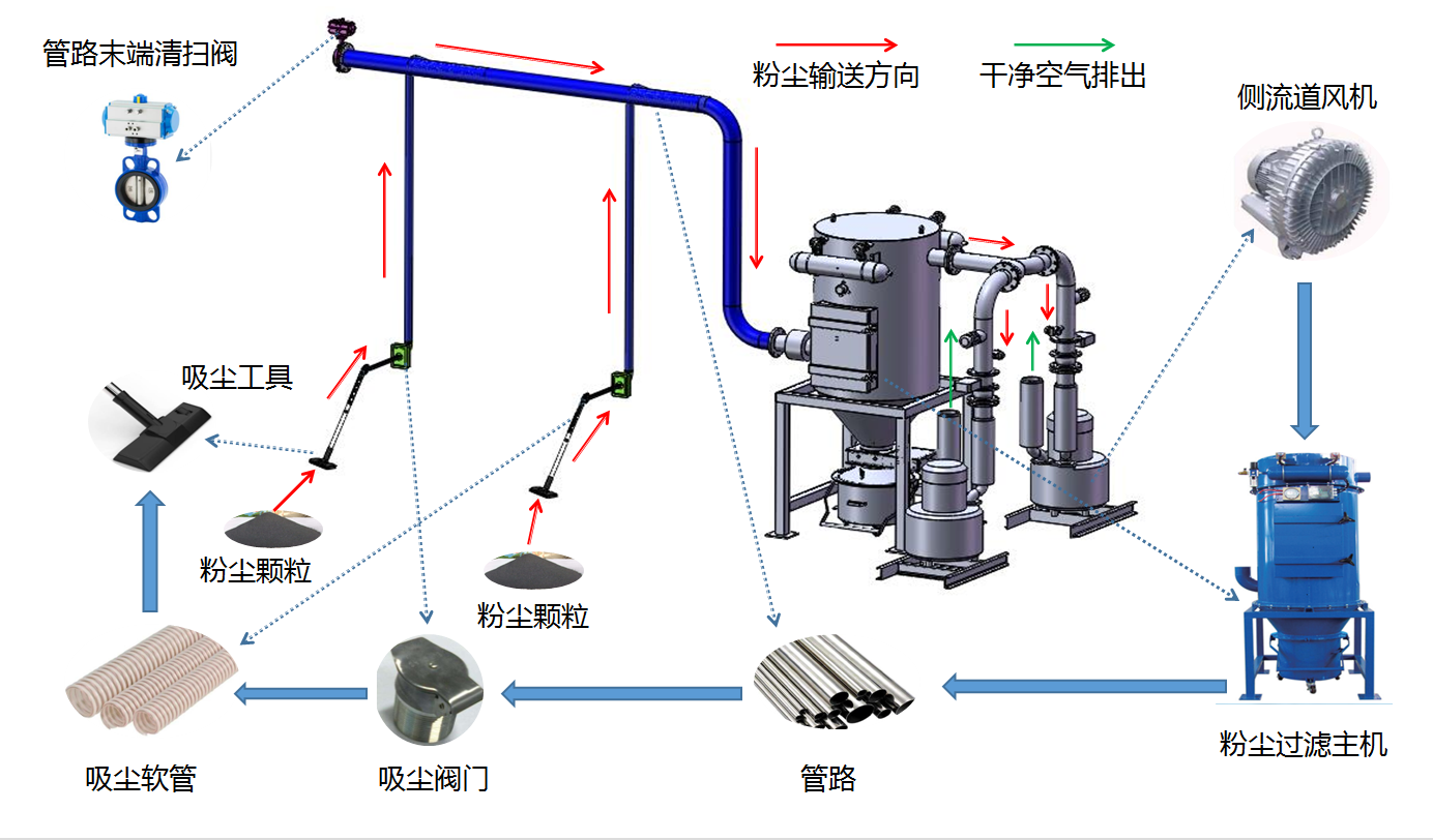 工業負壓除塵系統工作流程圖