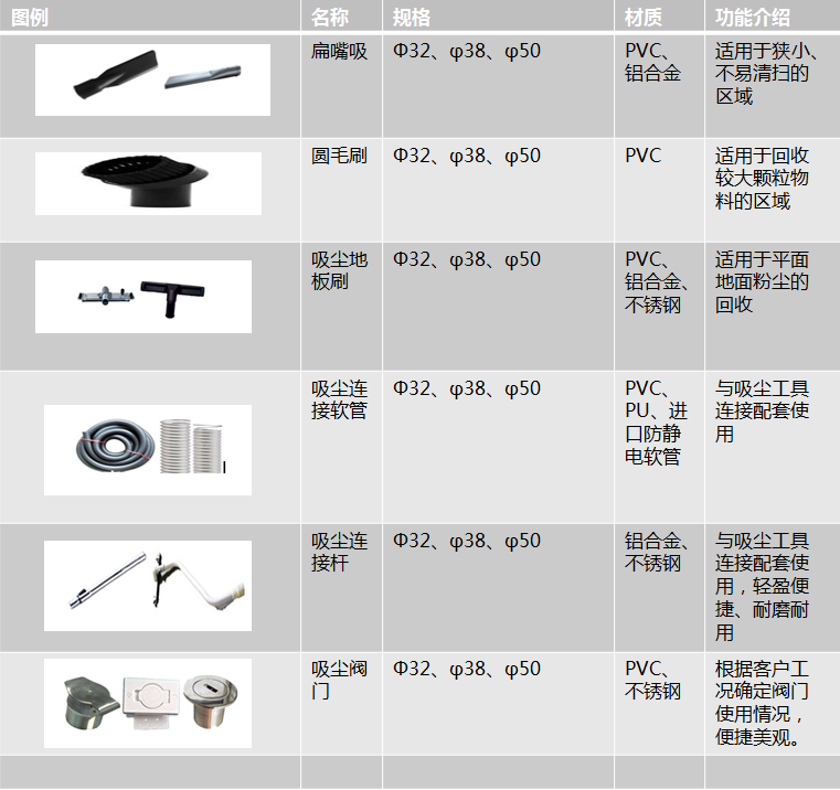 中央負(fù)壓清掃系統(tǒng)吸塵工具介紹：