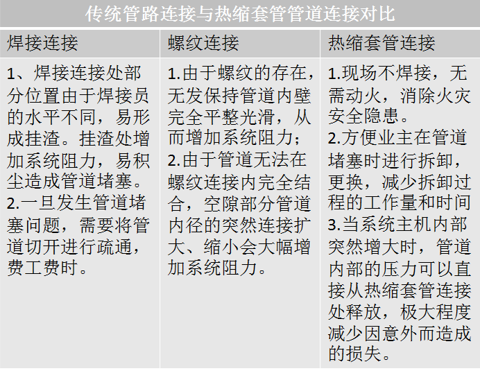 連接方式的對(duì)比