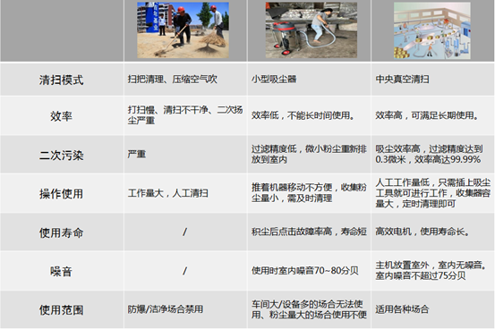 真空清掃系統的優勢對比 真空清掃系統的優勢對比