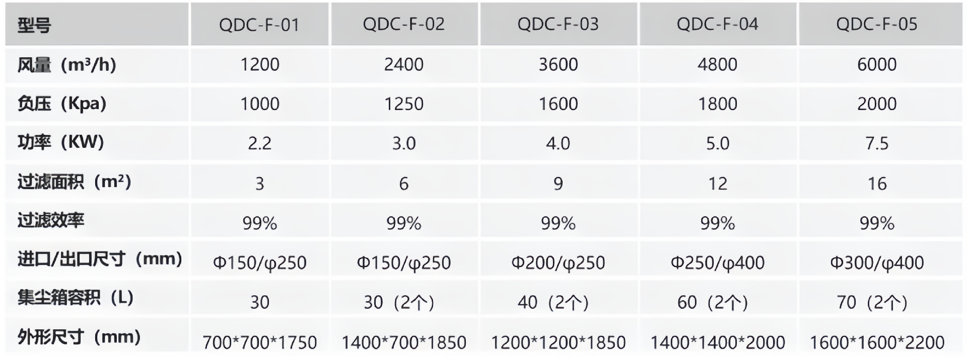 負壓吸塵系統(中央吸塵)QDC-F系列設備
