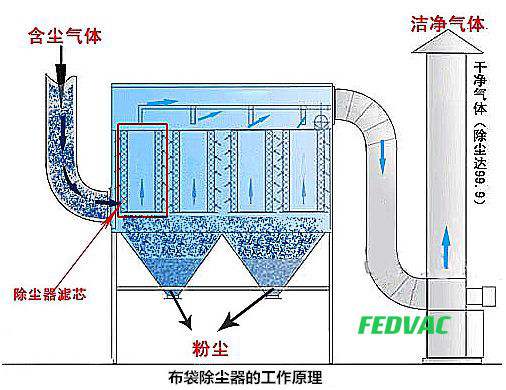 潔凈室真空清掃的設備故障率行業趨勢